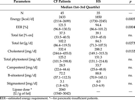 Dietary intakes in cystic fibrosis (CF) patients and healthy subjects (HS). | Download ...