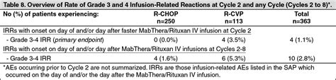 MabThera/MabThera SC Mechanism of Action | MIMS Thailand