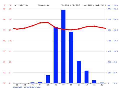 Colva climate: Average Temperature by month, Colva water temperature