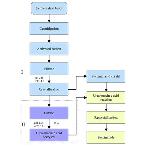 | Schematic diagrams of two-stage crystallization combining direct... | Download Scientific Diagram