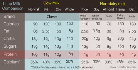 Noshtopia: Nutrition Comparison: Cow milk versus Non-dairy milks