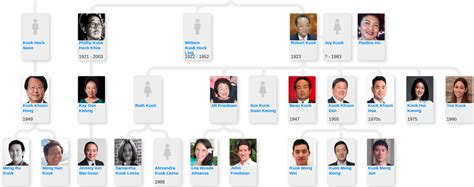 Robert Kuok’s family tree - multiple generations - Blog for Entitree