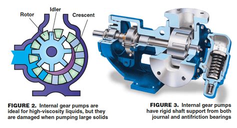 Selecting a Positive Displacement Pump | Page 1