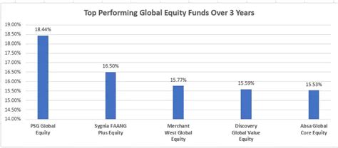 Best Performing Unit Trusts | Global Equities | Henceforward