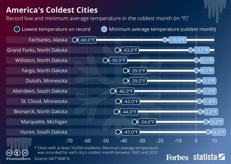 America's Coldest Cities [Infographic]