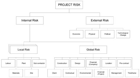 Example of a Risk Breakdown Structure (Tah and Carr, 2001) | Download ...