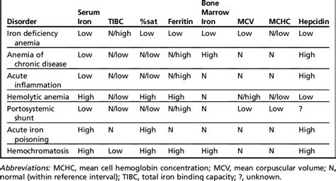 Ferritin Level In Iron Deficiency Anemia