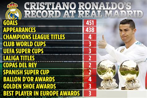 Cristiano Ronaldo's stunning Real Madrid stats including 4 Ballons D'or ...