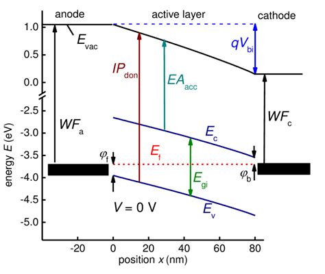 Schematic band diagram of an organic solar cell at V = 0V in the dark ...