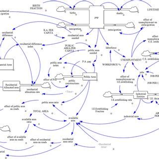 Stock and flow diagram | Download Scientific Diagram