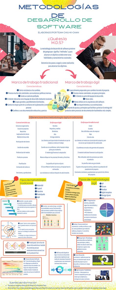 GA1-220501093-AA1-EV02 infografía sobre metodologías de desarrollo de software - ####### Se ...