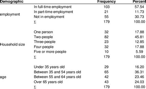 Sample demographic characteristics. | Download Table