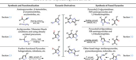 Overview of synthesis of pyrazole derivatives [a] . | Download Scientific Diagram