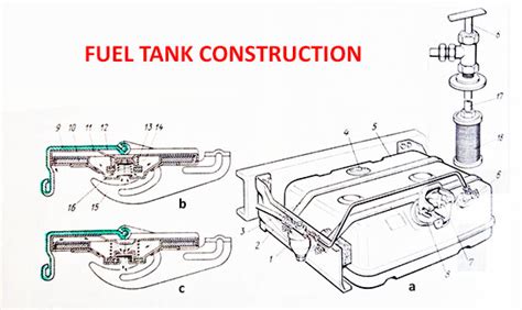 Fuel tank construction Archives | Car Anatomy in Diagram