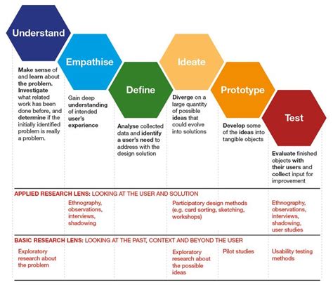 Design thinking revised | Design thinking process, Design thinking workshop, Design thinking