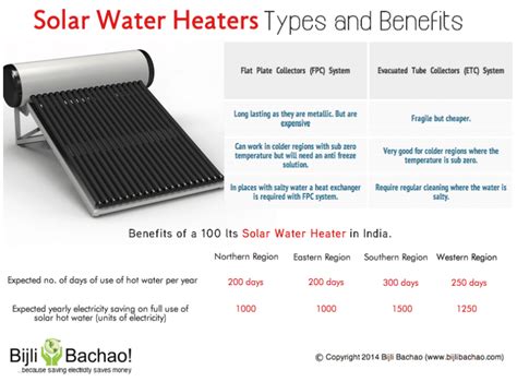 Solar Water Heater - types and benefits - Bijli Bachao : Bijli Bachao