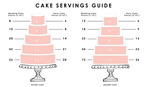 Cake servings, Cake portions, Cake serving chart