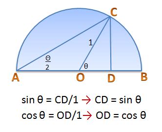 The Proof of the Tangent Half-Angle Formula