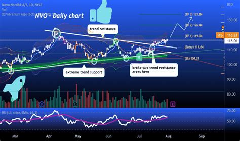 NVO Stock Price and Chart — NYSE:NVO — TradingView