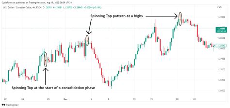 Spinning Top Pattern | Understanding Forex Candlestick Patterns