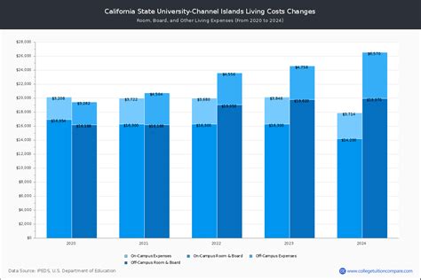 CSU Channel Islands - Tuition & Fees, Net Price