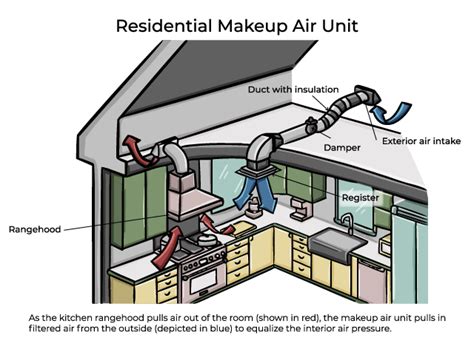 What is Makeup Air, and Why Is It Important?