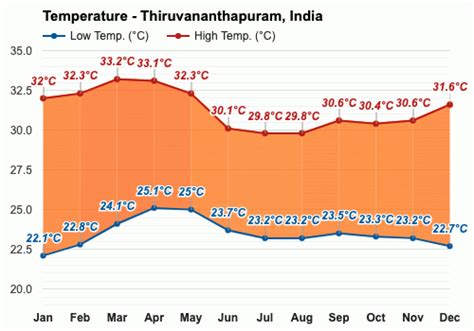 Yearly & Monthly weather - Thiruvananthapuram, India