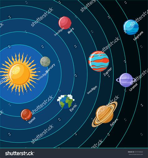 Planets That Orbit The Sun