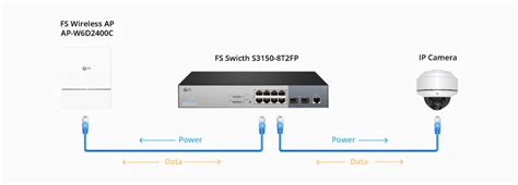 How to Choose PoE Cable for Power Over Ethernet Network? | FS Community