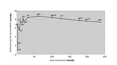 Binding Energy Per Nucleon | Binding Energy Curve » Curio Physics