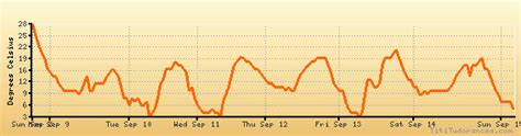 Grande Prairie, Alberta weather forecast, climate chart: temperature ...