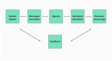 The 6 Streamlined Stages of the Communication Process