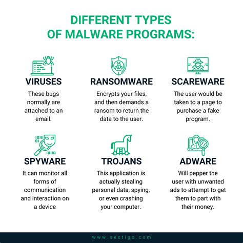 What is Malware? Different Types Explained | Sectigo® Official