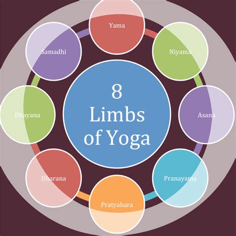 The 8 Limbs of Yoga - IYogaa