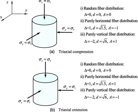 Illustration of the triaxial compression and extension test conditions ...