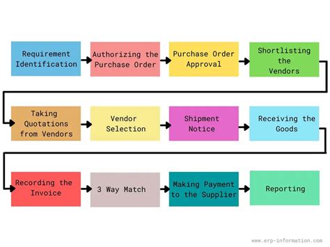 What is P2P cycle? (12 Steps of SAP Procure-To-Pay Process)