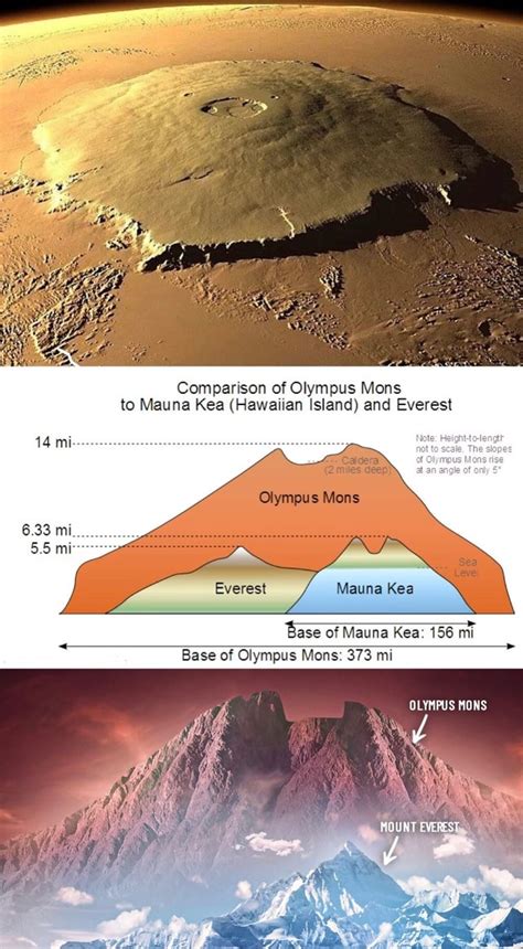 BF Comparison of Olympus Mons to Mauna Kea (Hawaiian Island) and Everest Olympus Mens Note: an ...