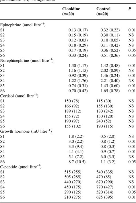 Table 1 from Clonidine premedication improves metabolic control in type 2 diabetic patients ...