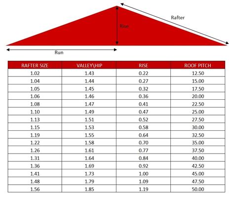 Roof Pitch Multiplier Table