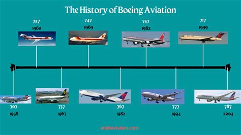 The History of Boeing Aviation : r/airplanes