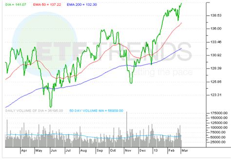 Dow Clears All-Time High; S&P 500 ETF Within 2% of Record