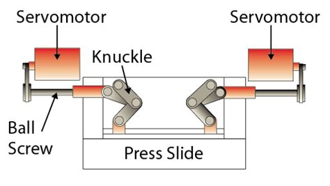 R&D Update: Servo press forming applications - Part II