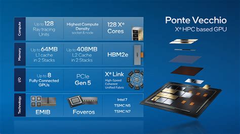 Intel: our new Ponte Vecchio GPU is 2.5x faster than NVIDIA A100 GPU