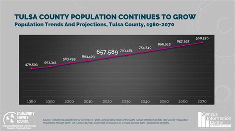 CSC Tulsa Community Profile: Tulsa County - CSC Tulsa