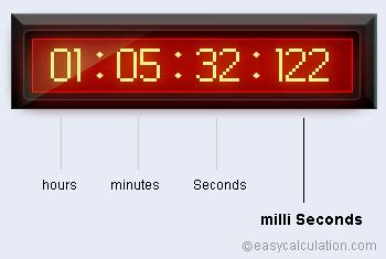 What is millisecond - Definition and Meaning - Math Dictionary