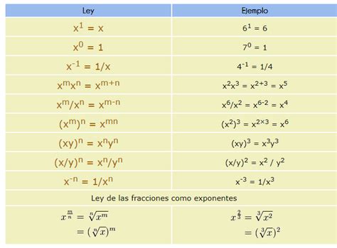 EJEMPLOS DE EXPONICIACIÓN Y RADICACION - Mind Map