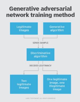 What is Generative Modeling? |Definition from TechTarget