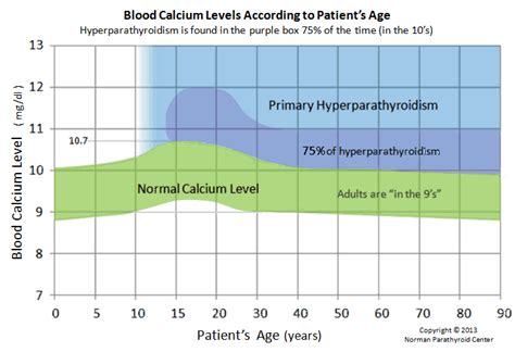 Blood Calcium Normal Ranges According to Age.