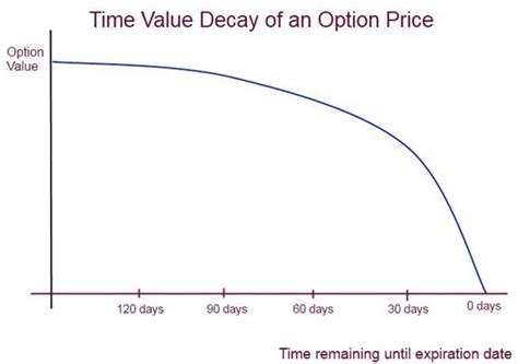 Options Price Explained: Time Value Decay & Expiration Date