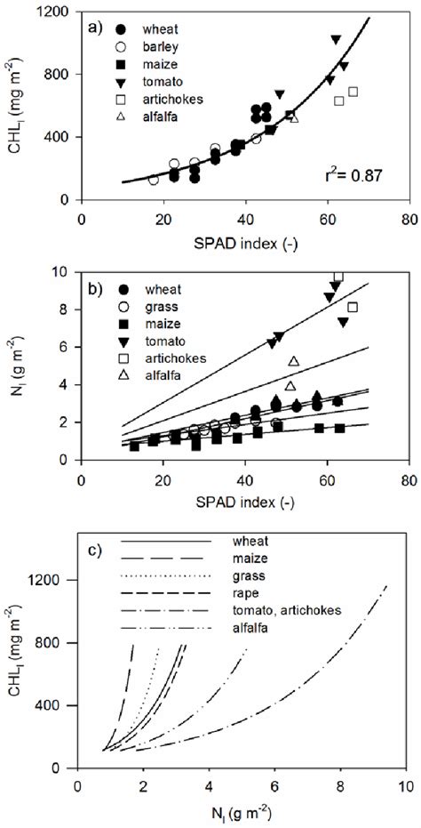 SPAD meter calibration curves for a) leaf chlorophyll 2 density (N l ),... | Download Scientific ...